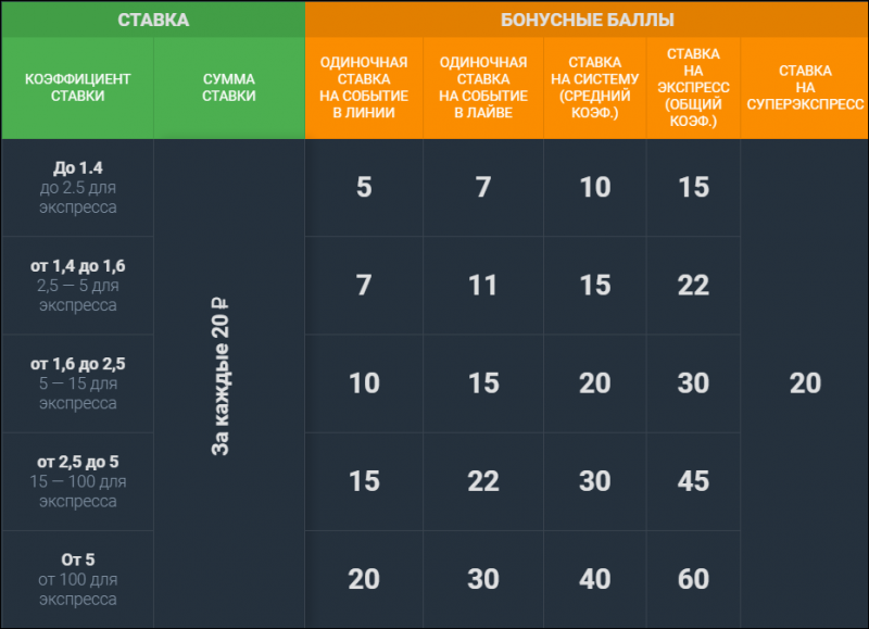 Бонусная программа в БК Балтбет