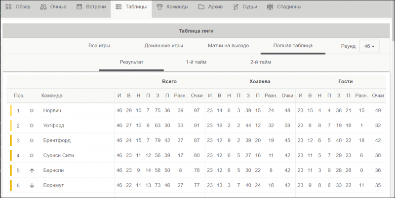 Результаты спортивных событий Baltbet